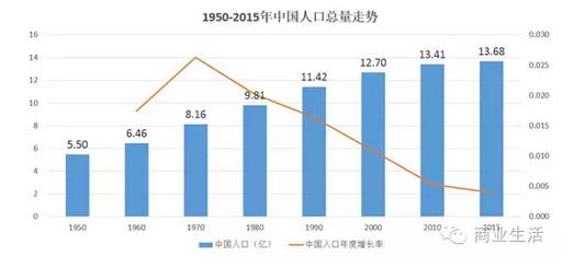 中国人口增长率变化图_当人口增长率